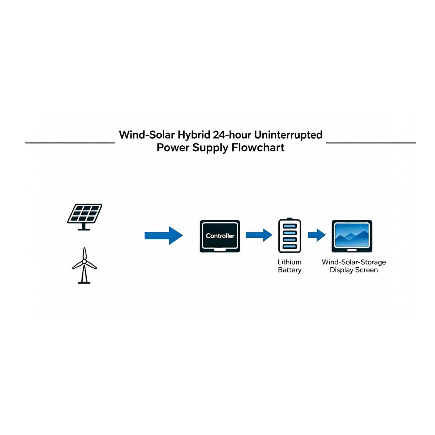 Wind-Solar Hybrid Power for Stable 24/7 Operation